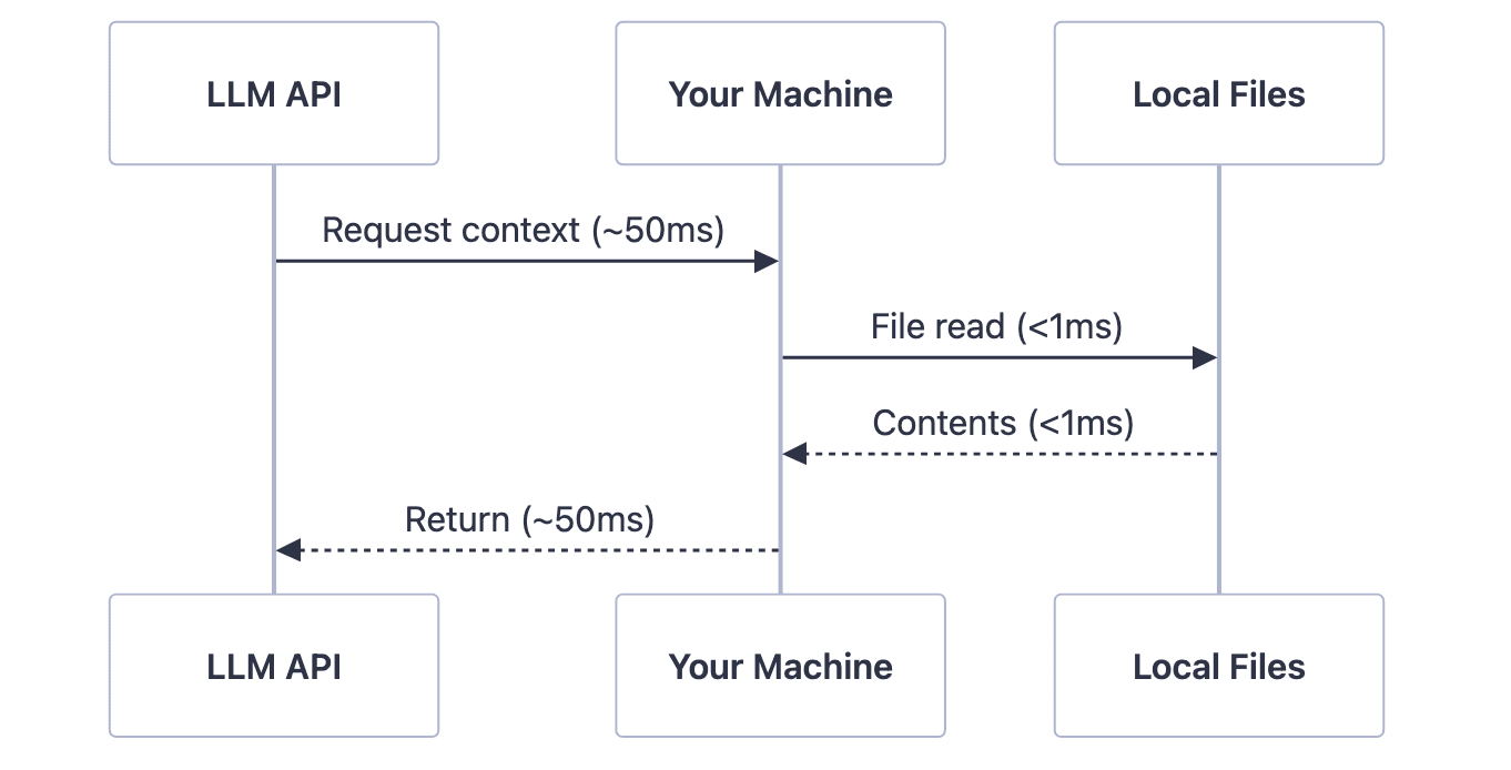 Sequence diagram showing a single round trip between LLM API, your machine, and local files