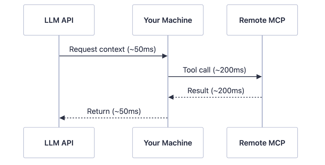 Sequence diagram showing the round trip between LLM API, your machine, and a remote MCP with latency stats